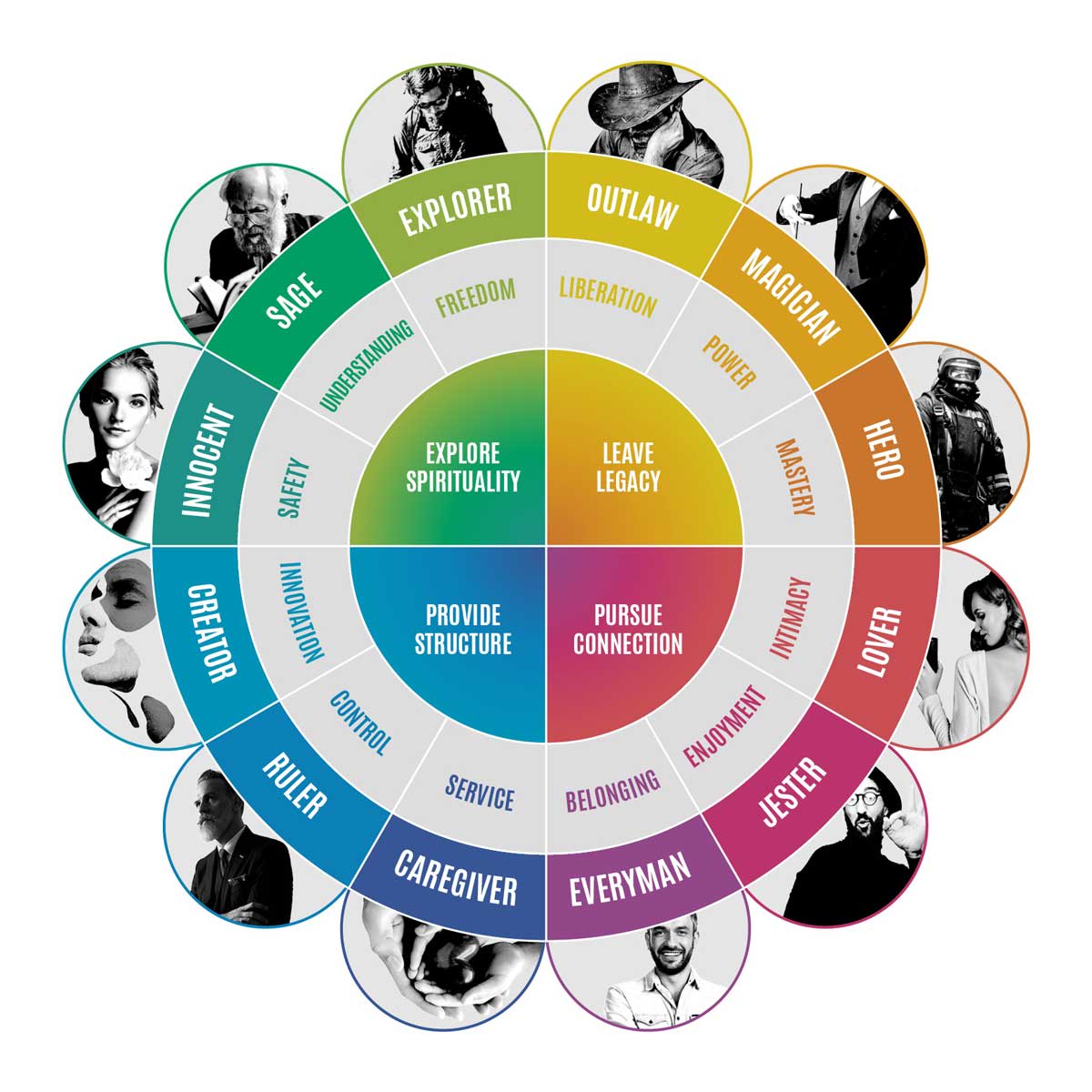 Iconic-fox-atchetypes-12-jungian-map