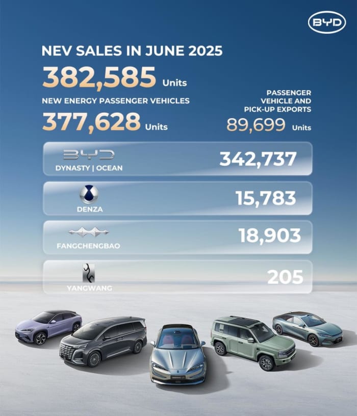 We sold 382,585 New Energy Vehicles!