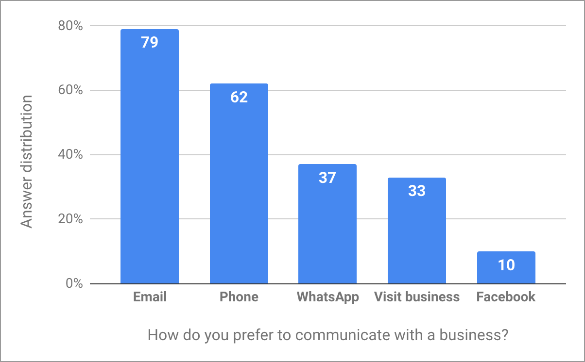 Answers to the question: How do you prefer to communicate with a business in Zambia?