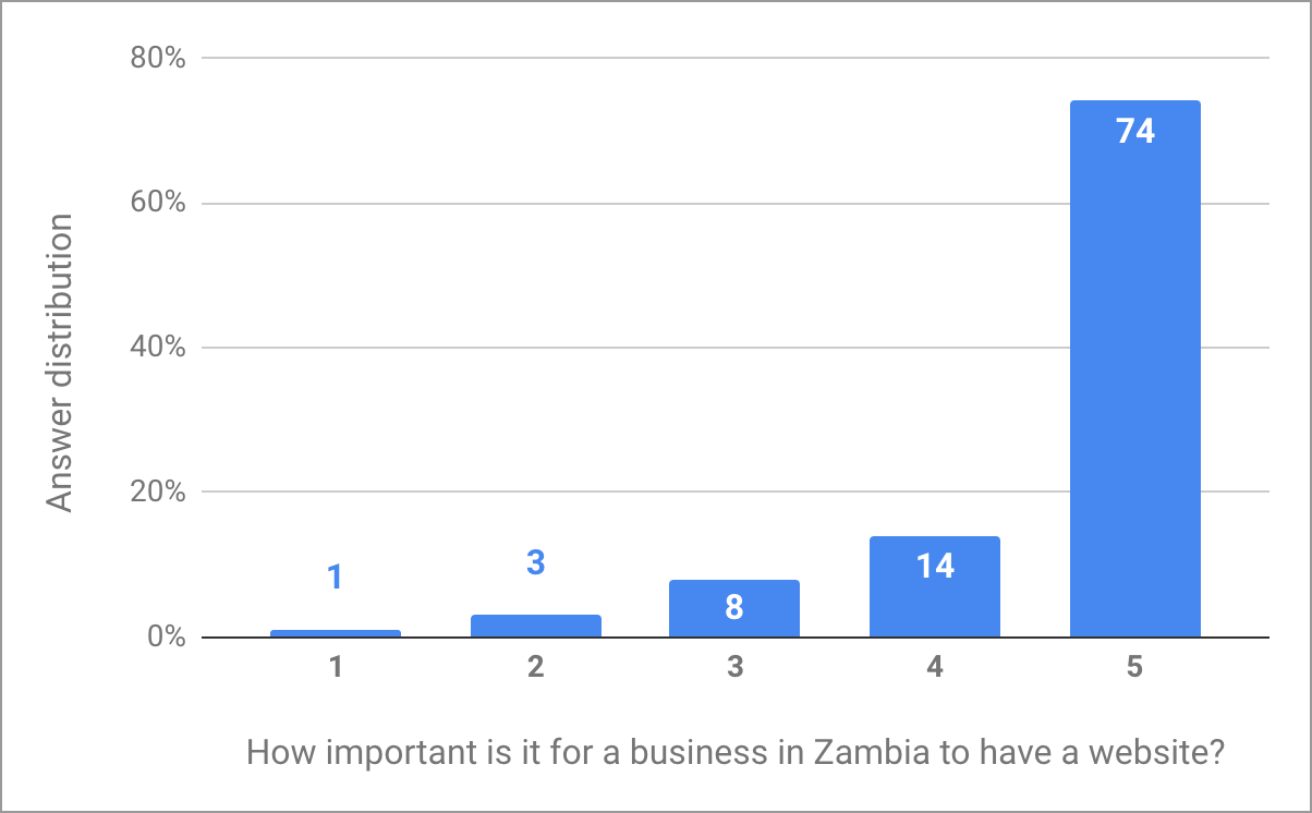 Answers to the question: How important is it for a business in Zambia to have a website?