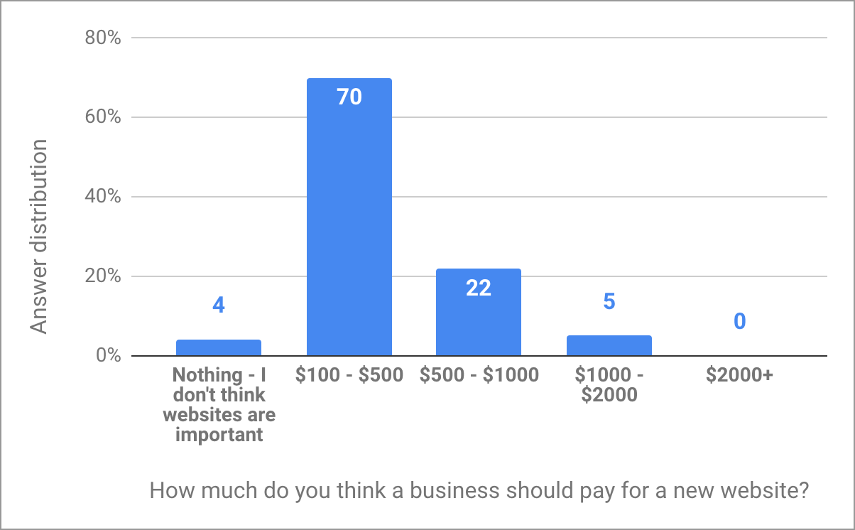 How much should a business pay for a new website?