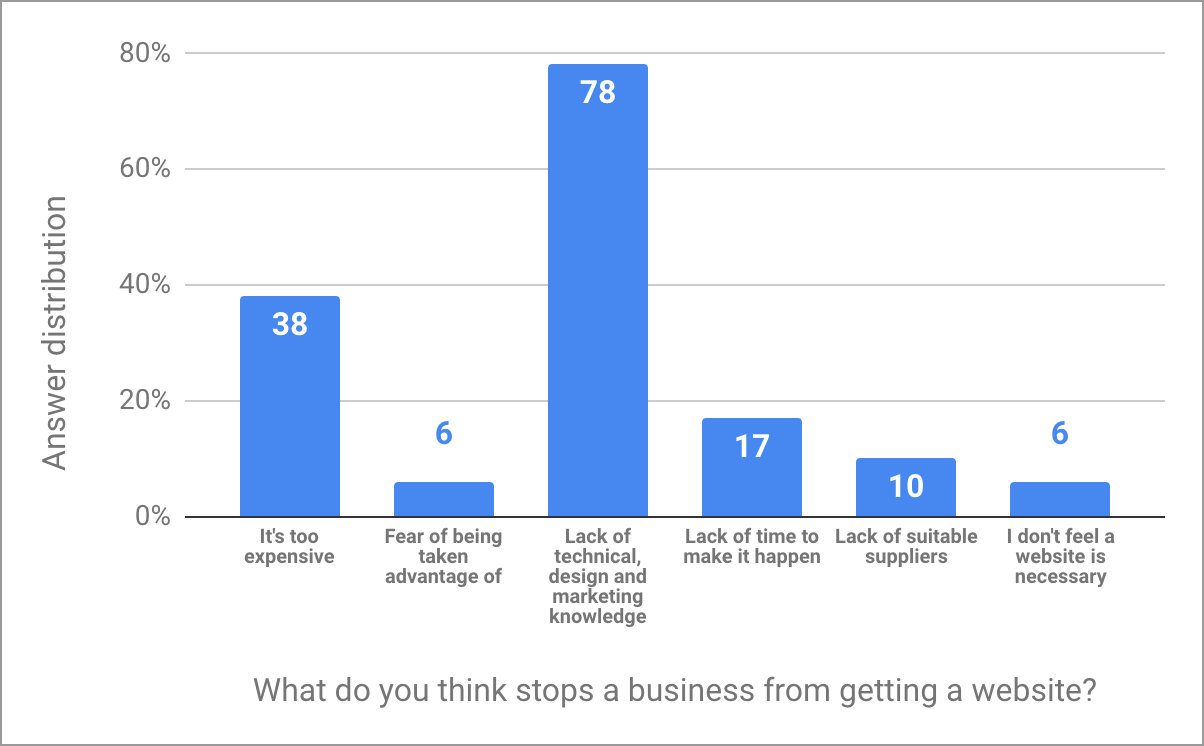 Answers to the question: What do you think stops a business in Zambia from getting a website?