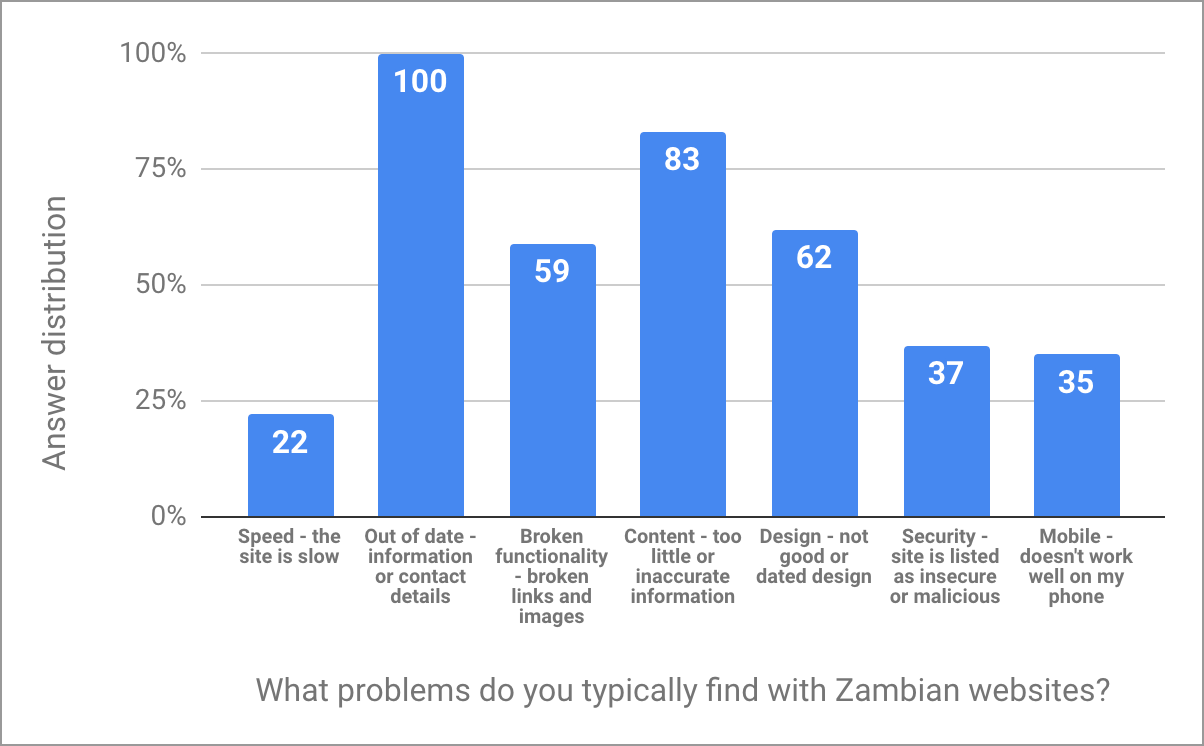 Answers to the question: What problems do you typically find with Zambian websites?