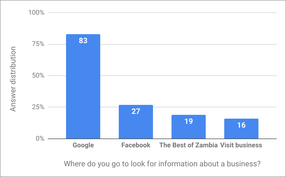 Answers to the question: Where do you look for information about a business in Zambia?