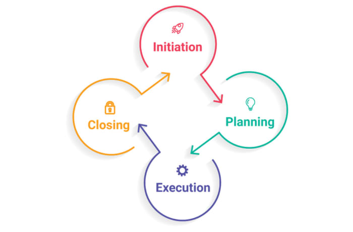 Project management - The Project Life Cycle