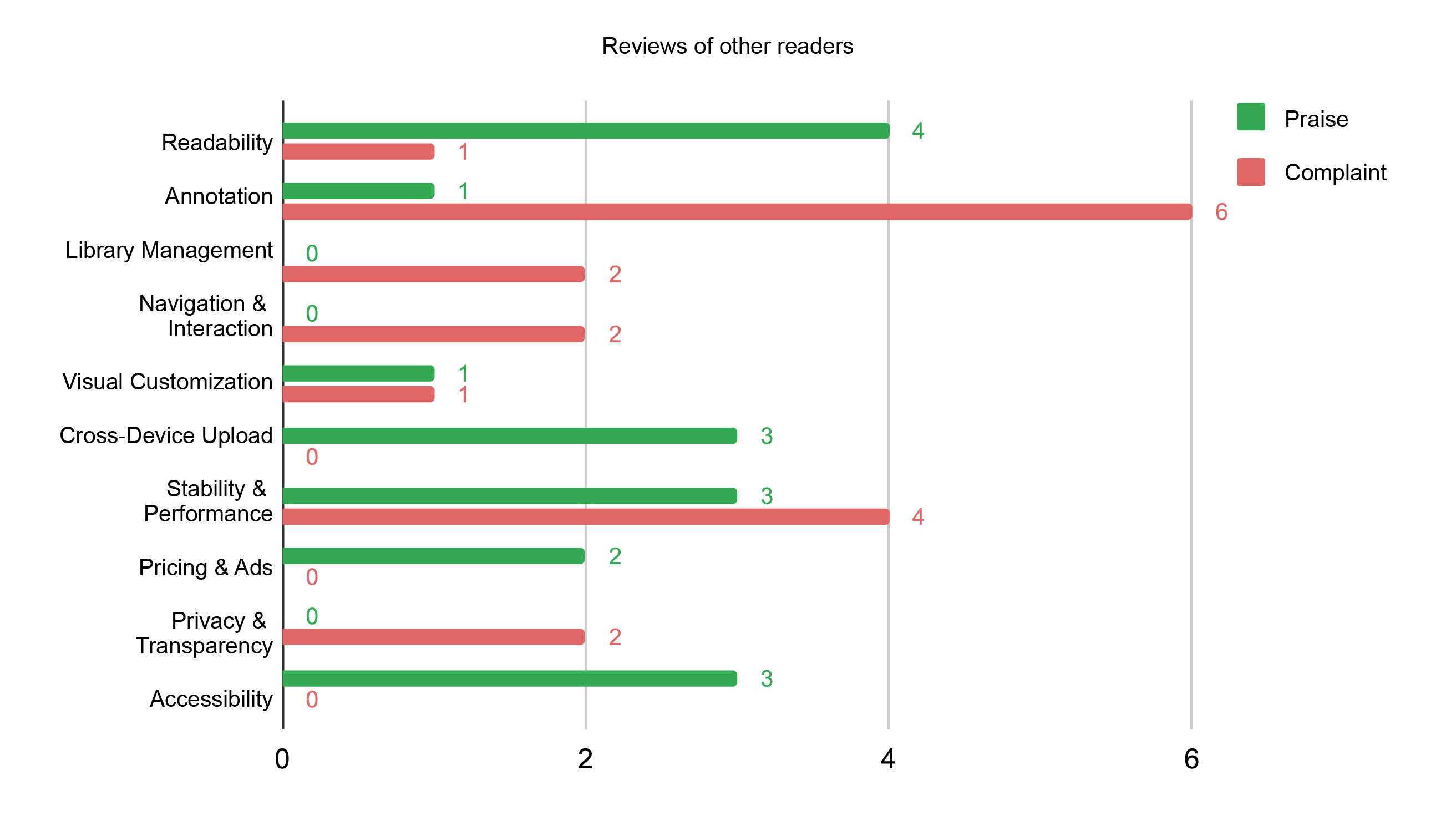 Review of other readers