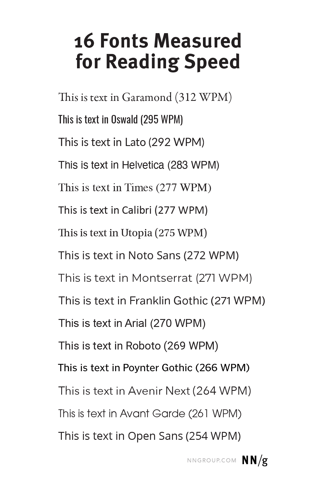 Reading speed font research chart