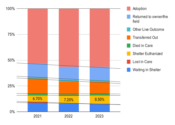 Total outcome types for dogs and cats combined as a percentage of total intakes