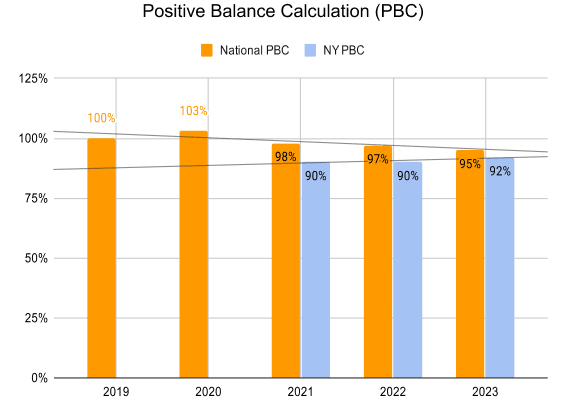 Positive Balance Calculation bar chart