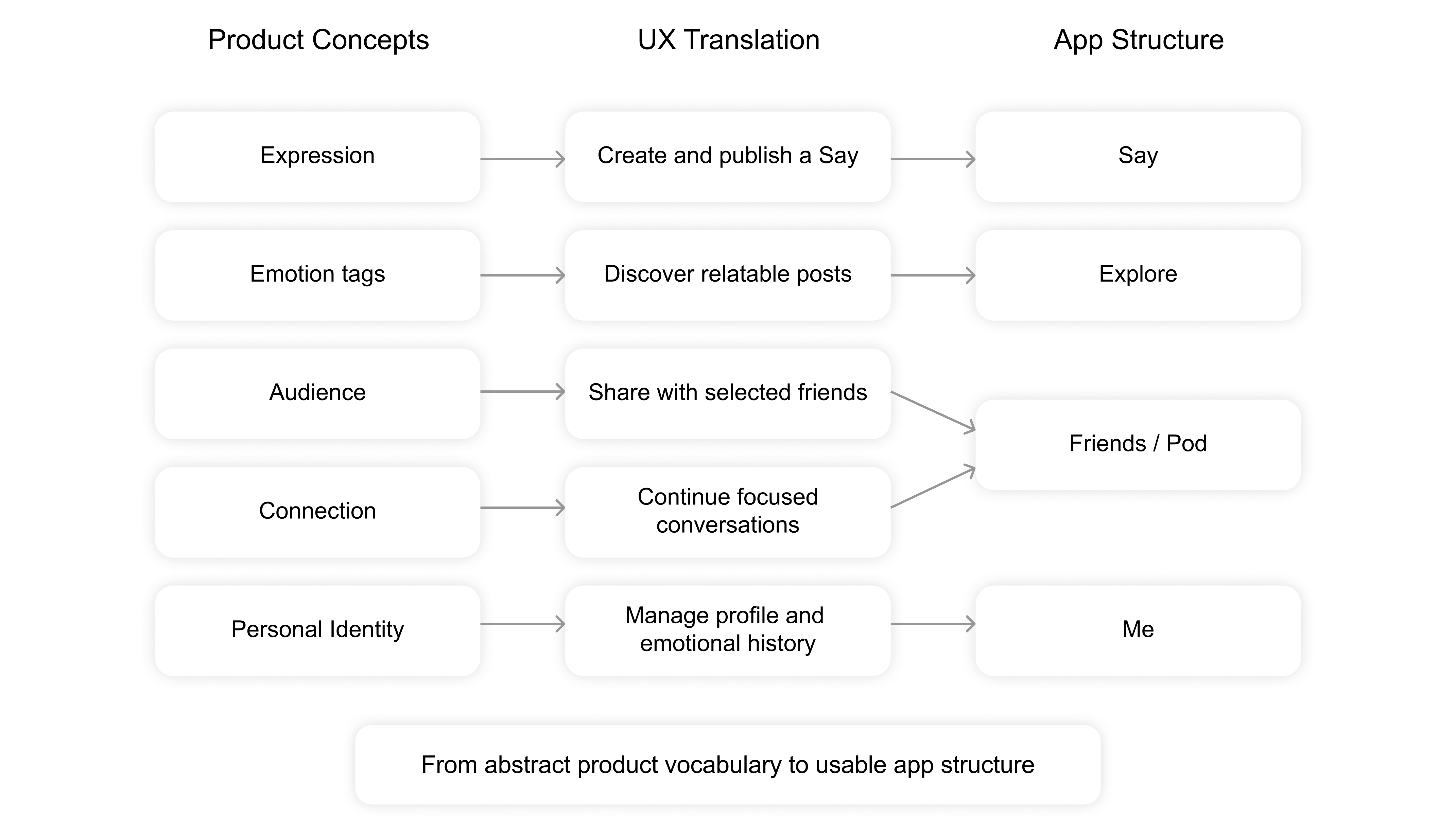 Diagram translating Quesay product concepts into user experience and app structure