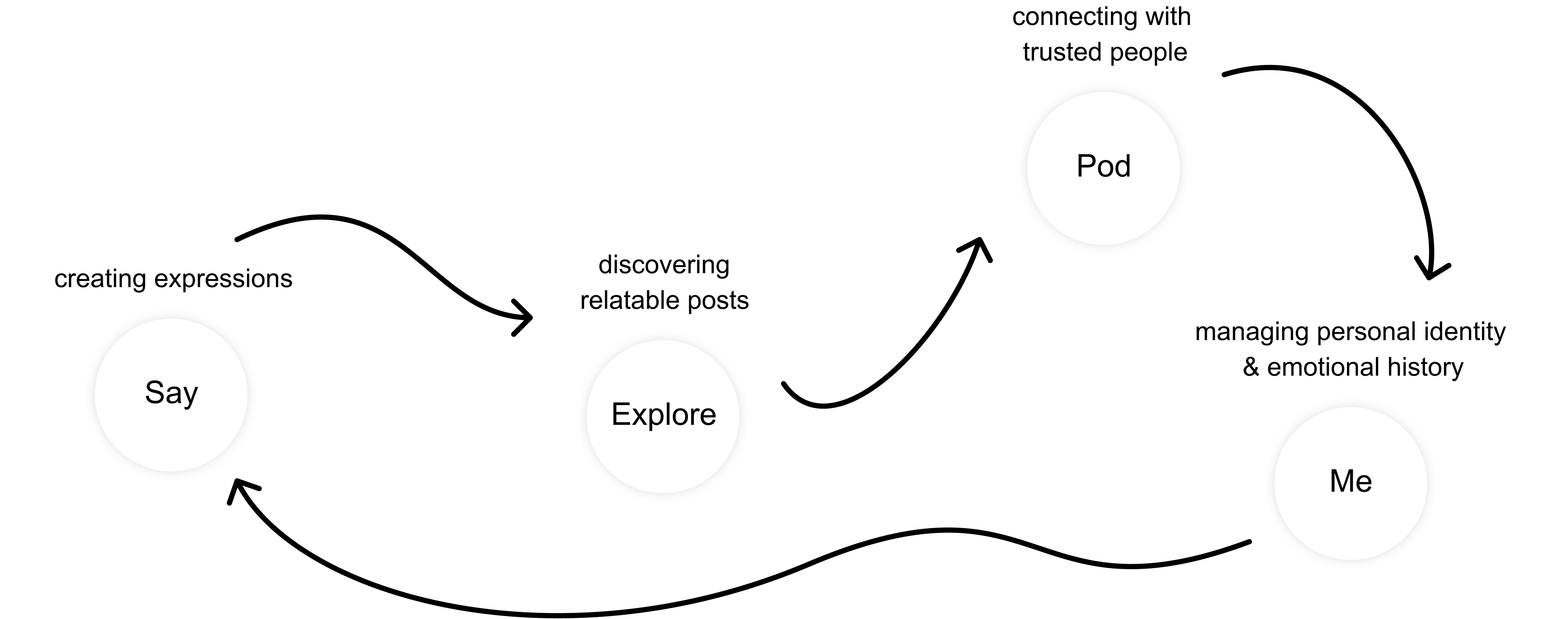 Quesay information architecture organized around creating, discovering, connecting, and reflecting