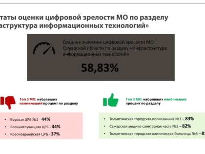 Развитие здравоохранения региона: 12 новых проектов