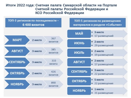 Подводим итоги работы Счетной палаты Самарской области в 2022 году