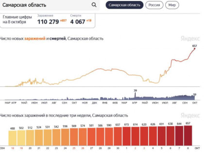 Число заболевших ковидом в Самарской области превысило 110 тысяч