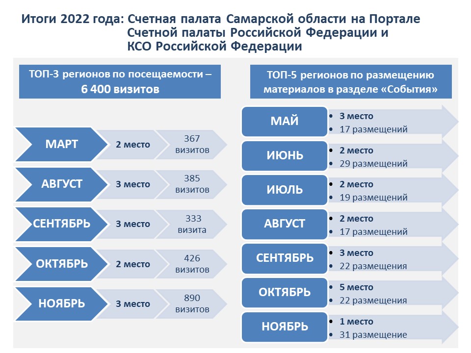 Отчет о работе счетной палаты 2023. Счетная палата Самарской.