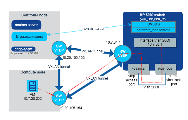 中子-L2-GW-至 HP-5930-开关-VXLAN-路由-w-环回-电缆