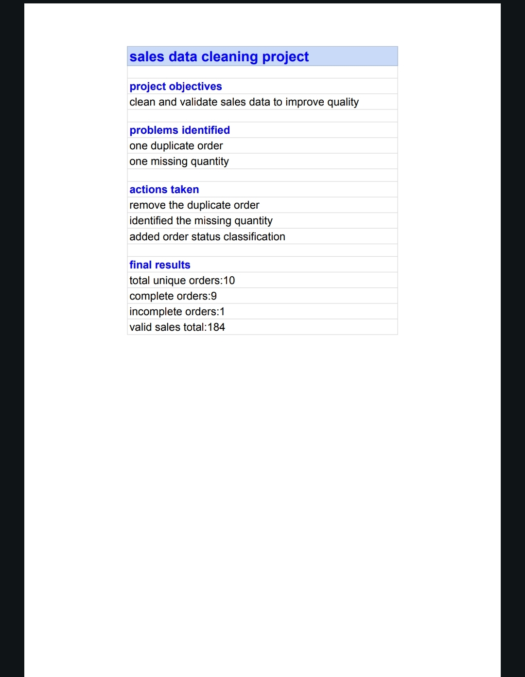 Sales Data Cleaning and Quality Checks