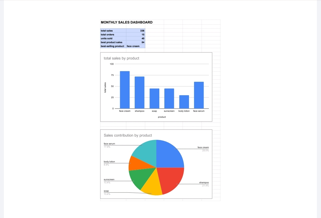 Monthly Sales Dashboard Using Google Sheets