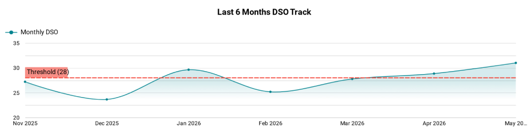 Rolling DSO report