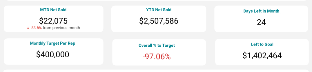 Sales six metrics