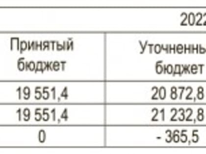 Информация об исполнении бюджета города Оренбурга за 2022 год