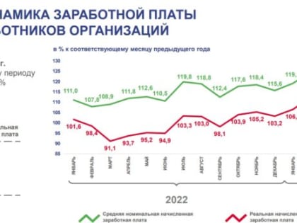 Оренбургстат: Средняя зарплата в Оренбуржье приблизилась к 50 тысячам рублей