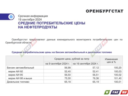 Цены на бензин в Гае продолжают расти