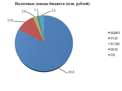 Итоги исполнения бюджета муниципального образования Адамовский район за 2022 год
