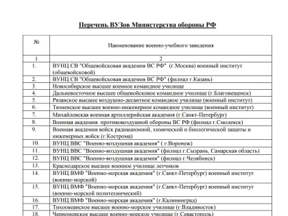 Перечень ВУЗов Министерства обороны РФ