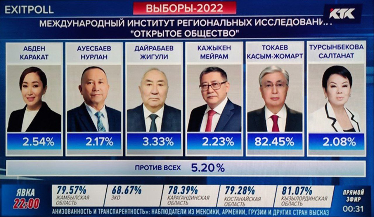 Итог голосования выборов президента. Выборы в Казахстане в 2022. Выборы президента Казахстана. Выборы президента Казахстана 2022.