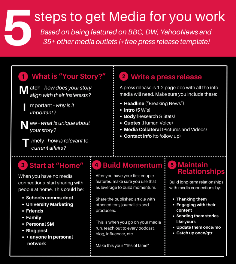 One-page cheatsheet titled "5 steps to get Media for you work", summarising the MINT framework, press release contents, where to start when you have no media contacts, how to build momentum, and how to maintain relationships