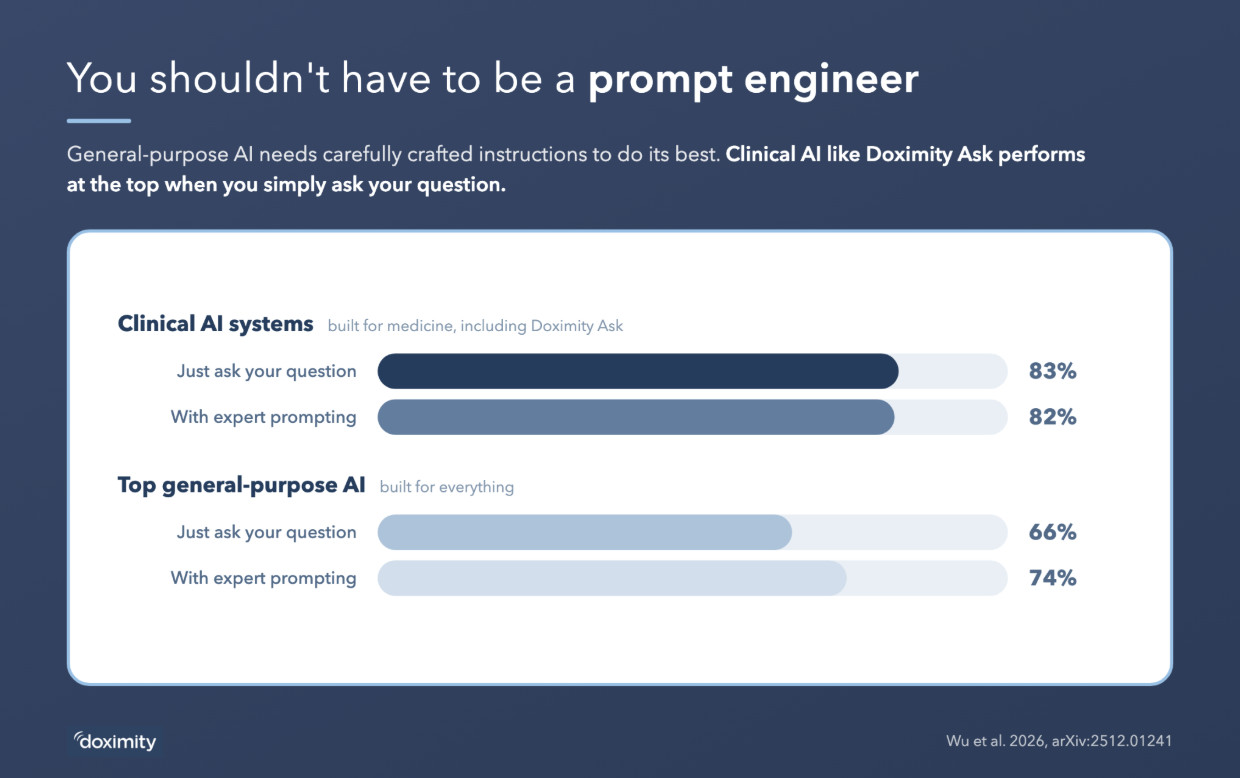 You shouldn't have to be a prompt engineer: clinical AI systems built for medicine, including Doximity Ask, scored 83% just asking a question and 82% with expert prompting, while top general-purpose AI scored 66% just asking a question and 74% with expert prompting.