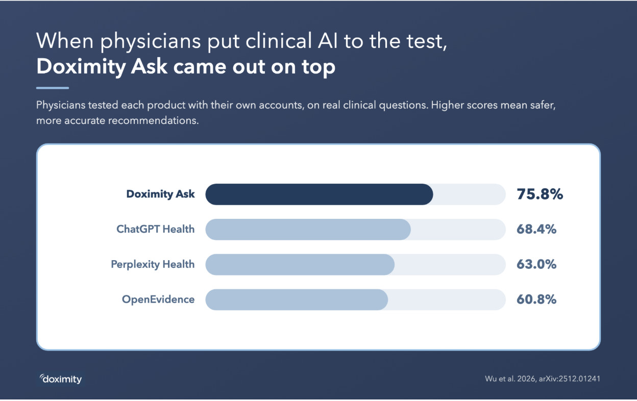 When physicians put clinical AI to the test, Doximity Ask came out on top: Doximity Ask 75.8%, ChatGPT Health 68.4%, Perplexity Health 63.0%, OpenEvidence 60.8%.
