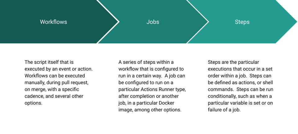workflows>jobs>steps