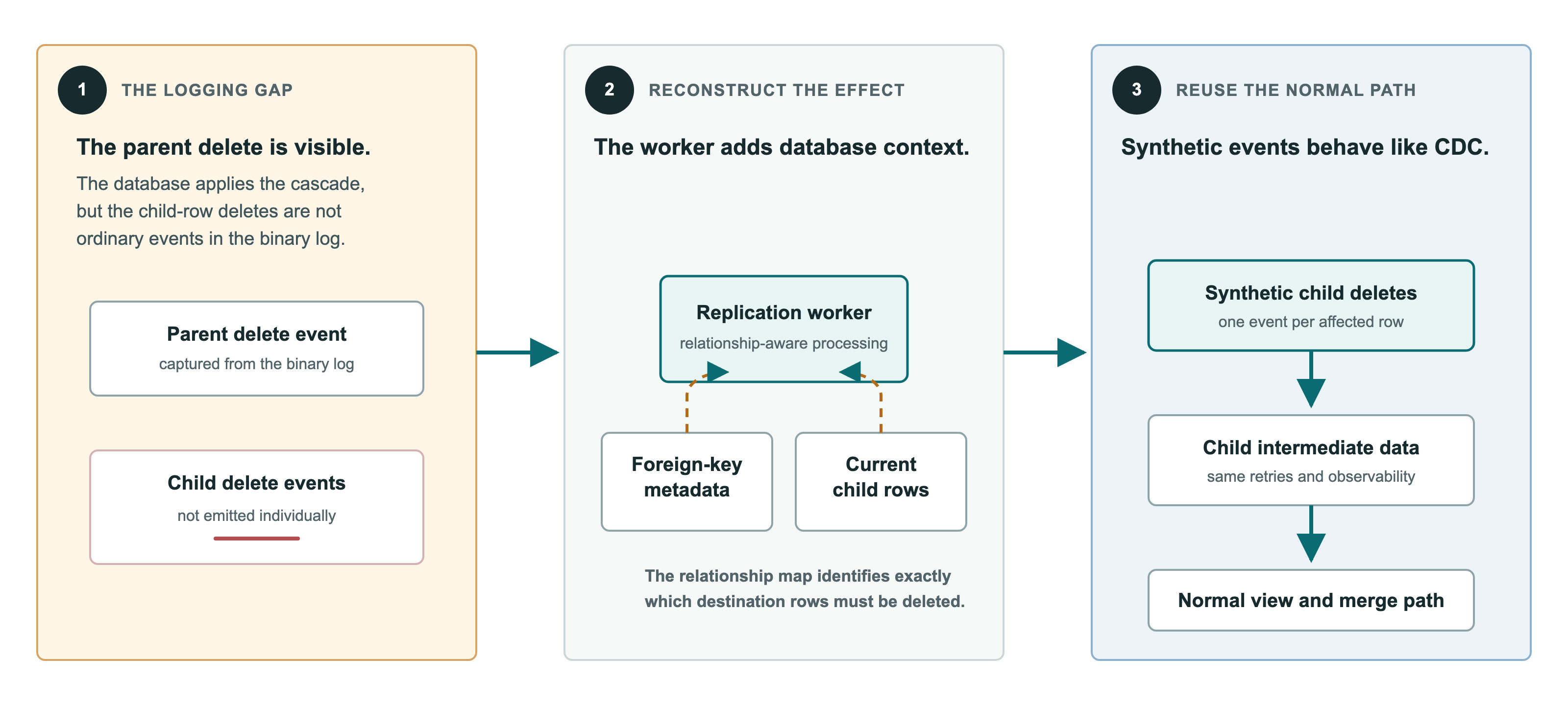 Cascading-delete reconstruction using source relationship metadata and synthetic delete events