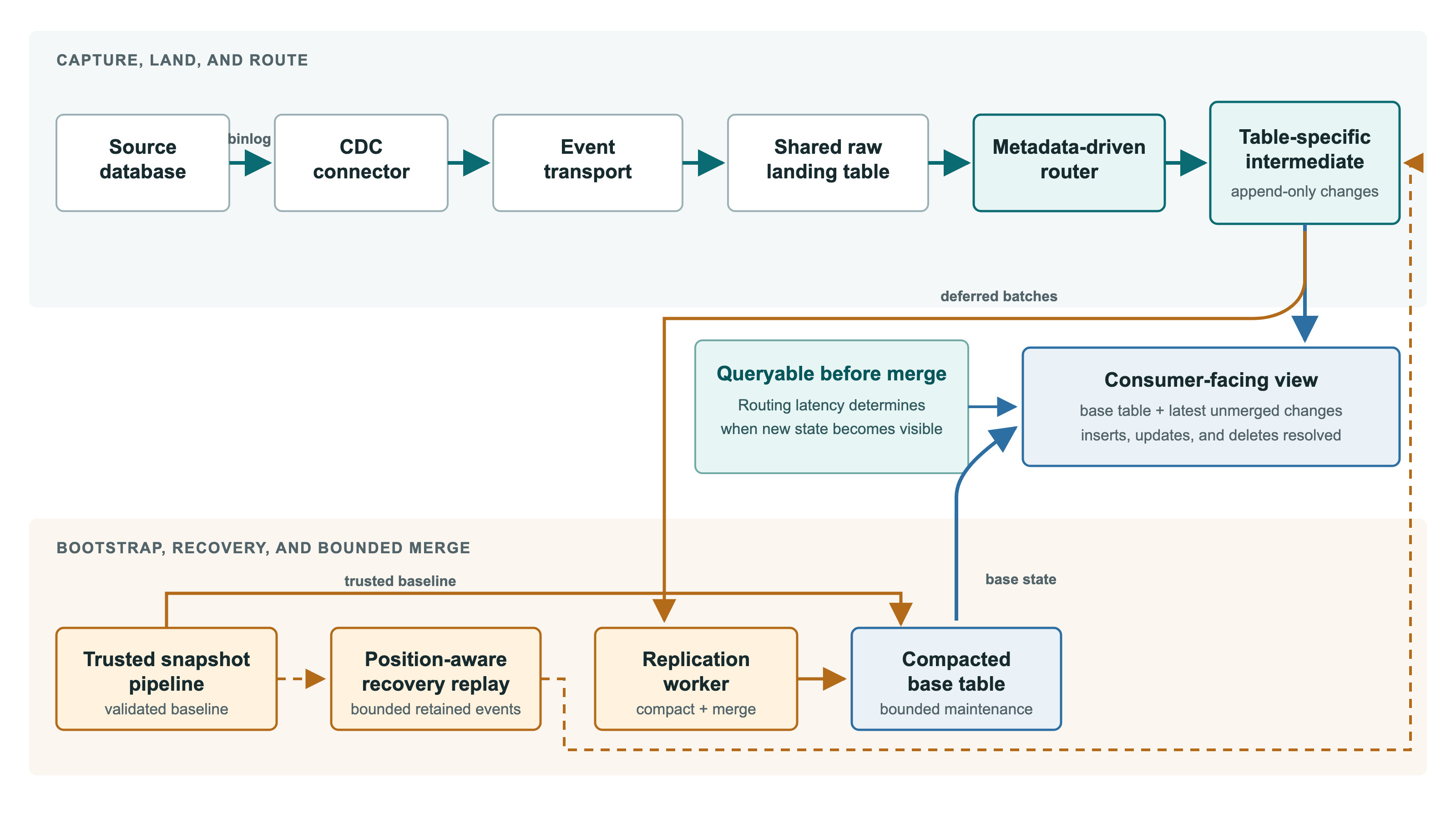 CDC architecture showing snapshot bootstrap, append-only routing, deferred merge, and consumer-facing views
