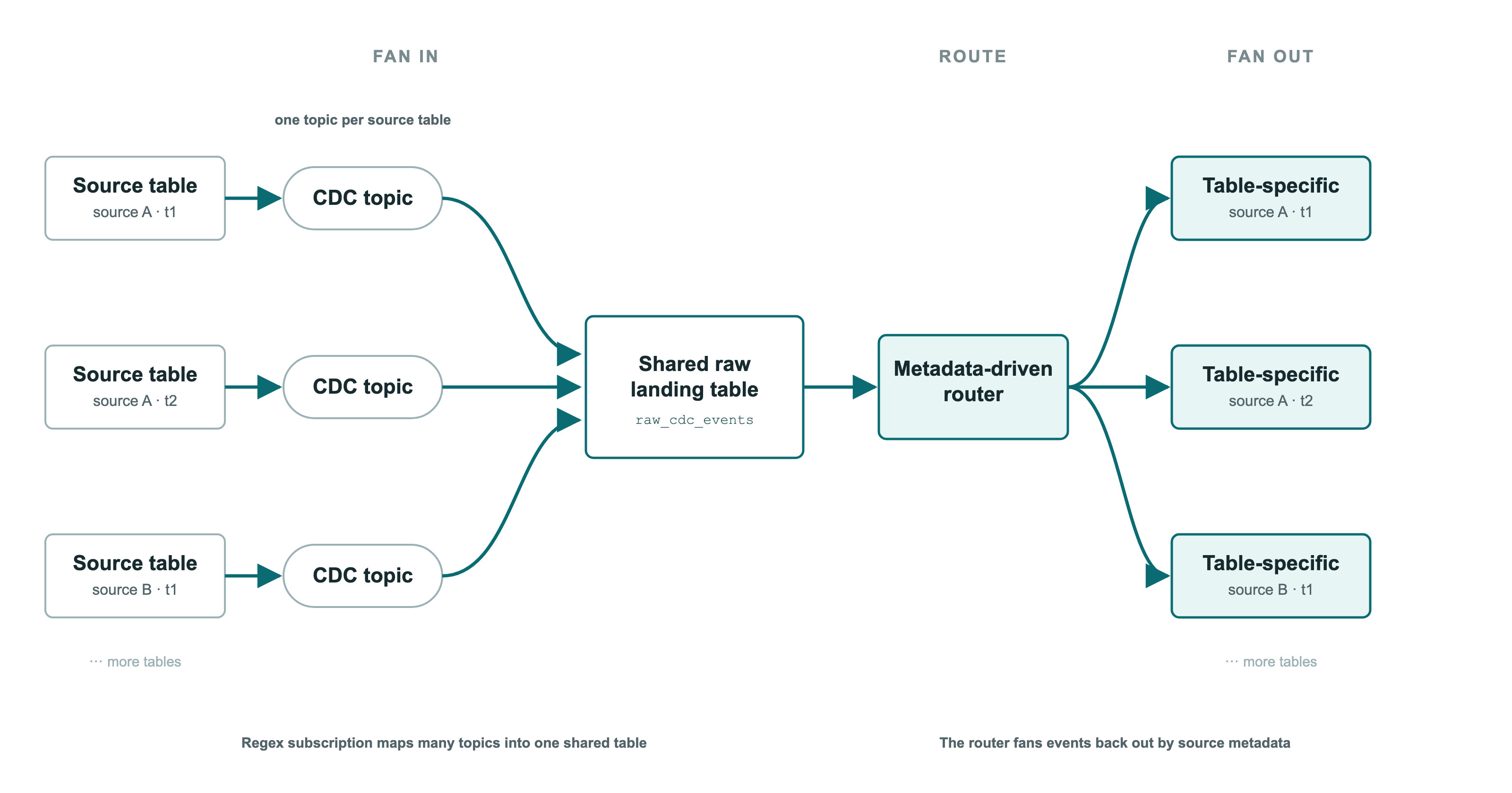 Fan-in and fan-out routing: each source table publishes to its own CDC topic, a regex subscription maps many topics into one shared raw landing table, and a metadata-driven router fans events back out into table-specific tables