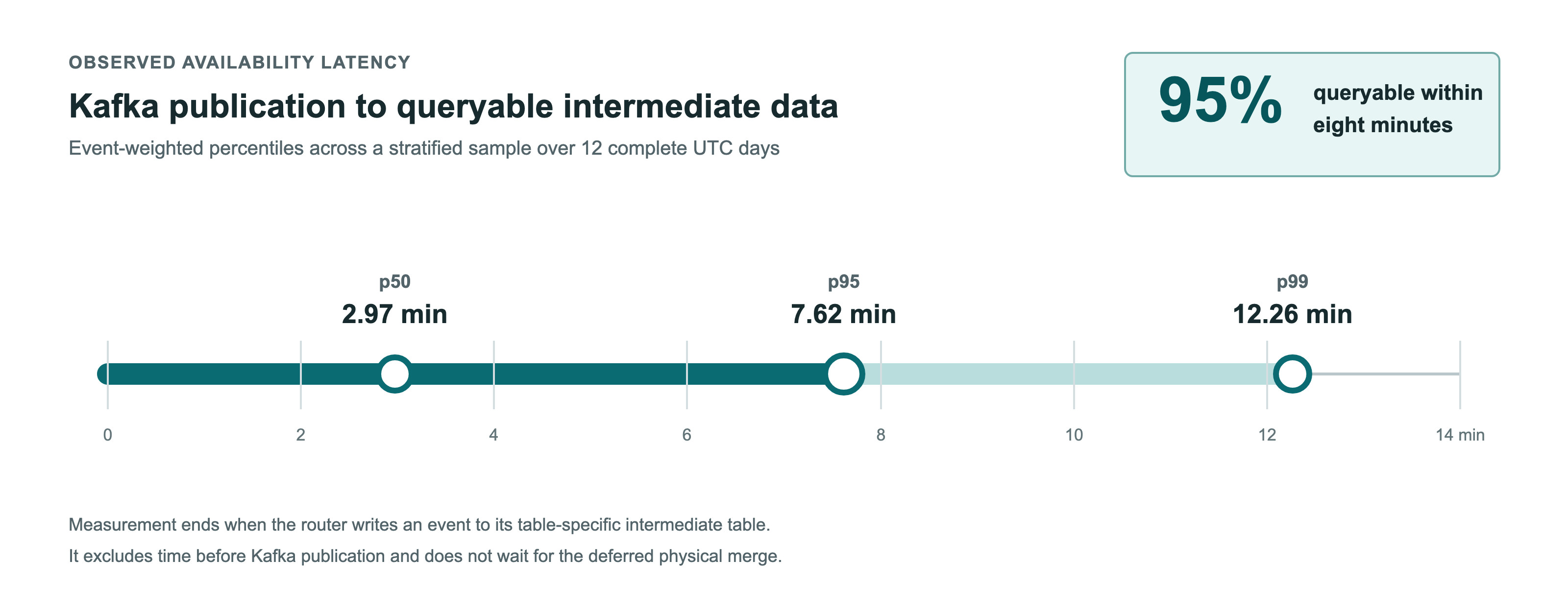 CDC availability latency percentiles from Kafka publication to queryable intermediate data