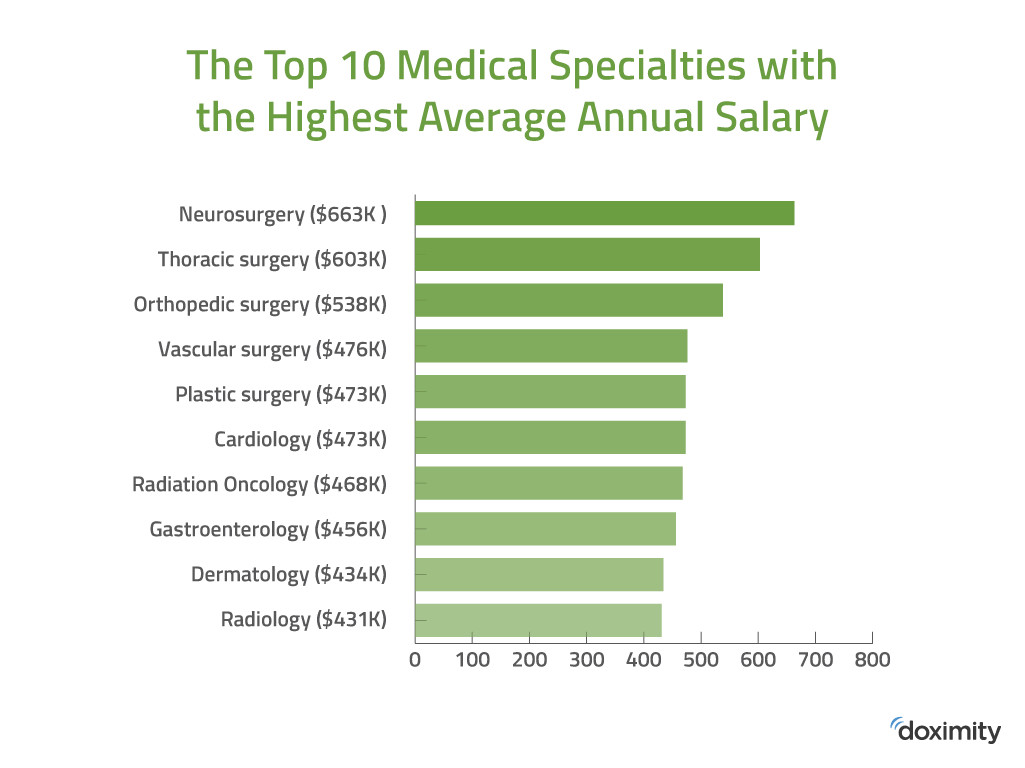 do medical specialties make more money