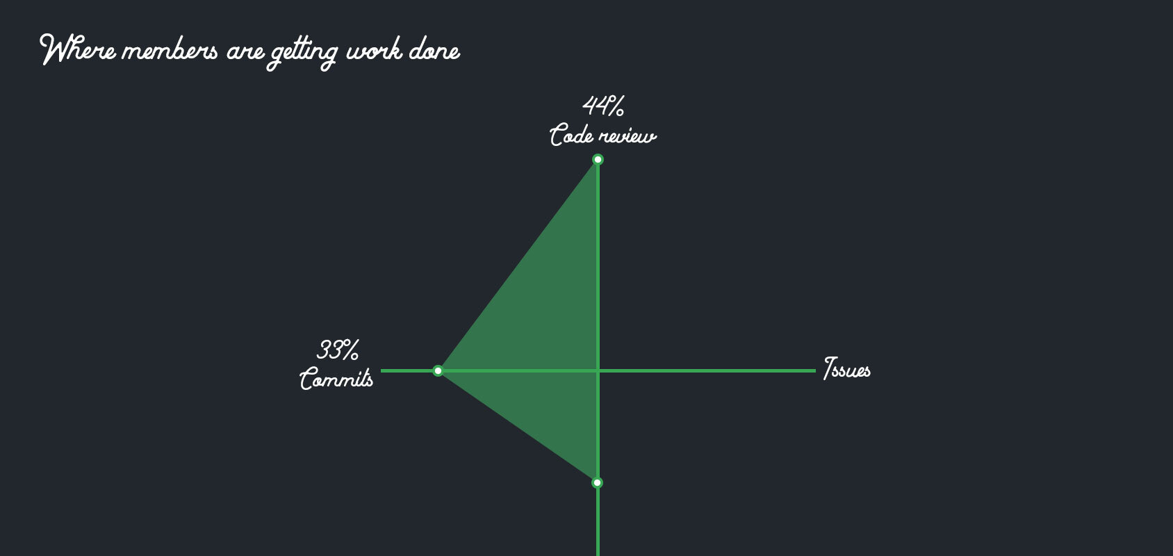 44% of our time is spent on code review