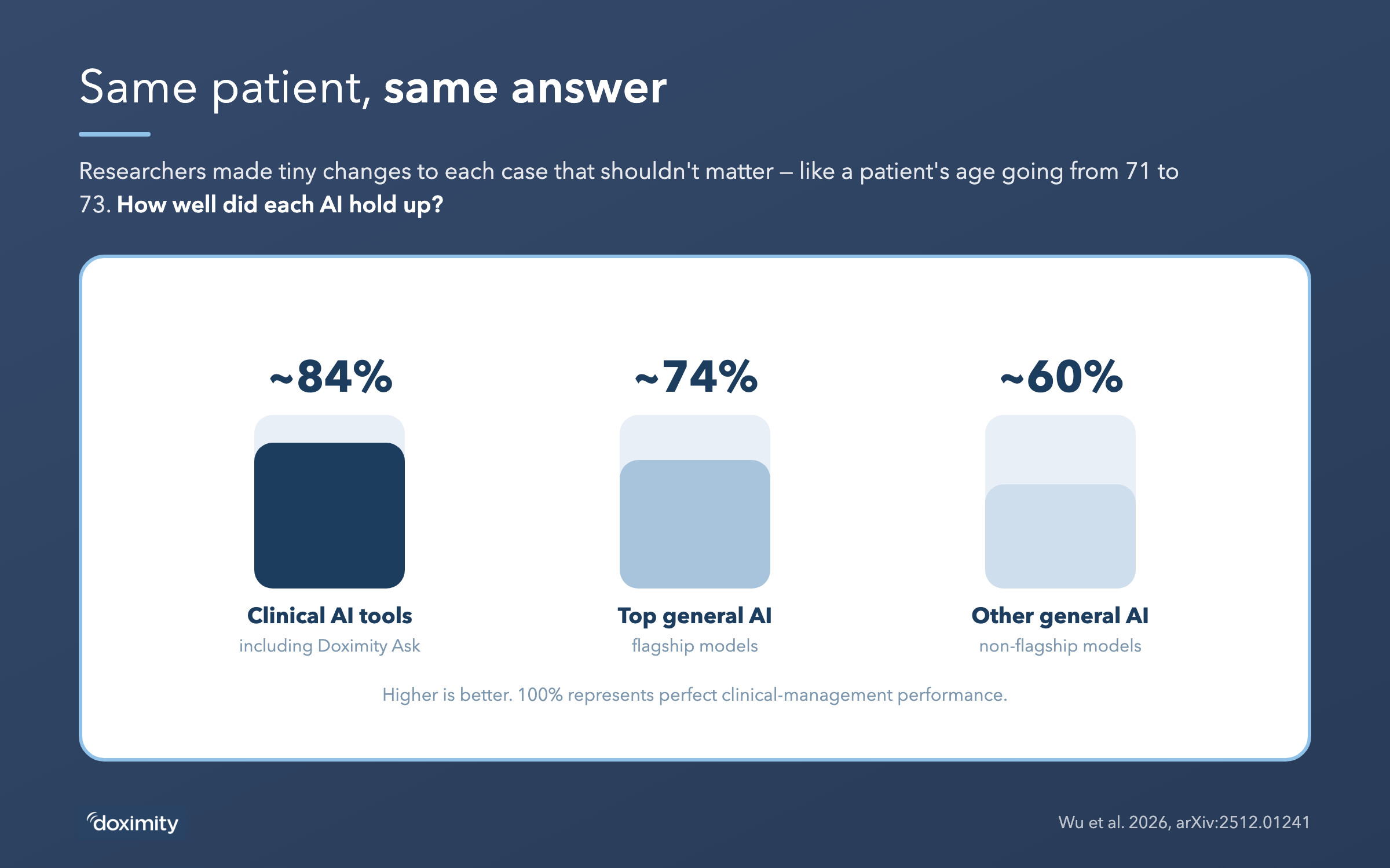 Same patient, same answer: researchers made tiny changes to each case that shouldn't matter, like a patient's age going from 71 to 73. Clinical AI tools including Doximity Ask scored about 84% at their worst, top general AI flagship models about 74%, and other general AI non-flagship models about 60%.