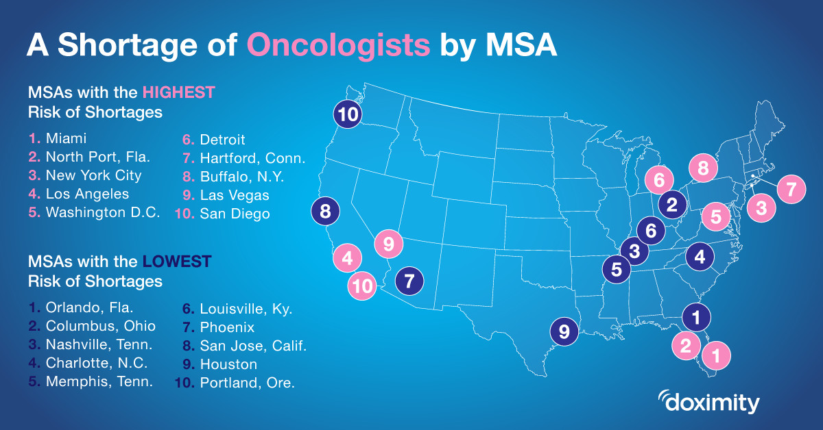 Miami Tops List Of Us Cities With The Highest Risk Of A Shortage Of Oncologists