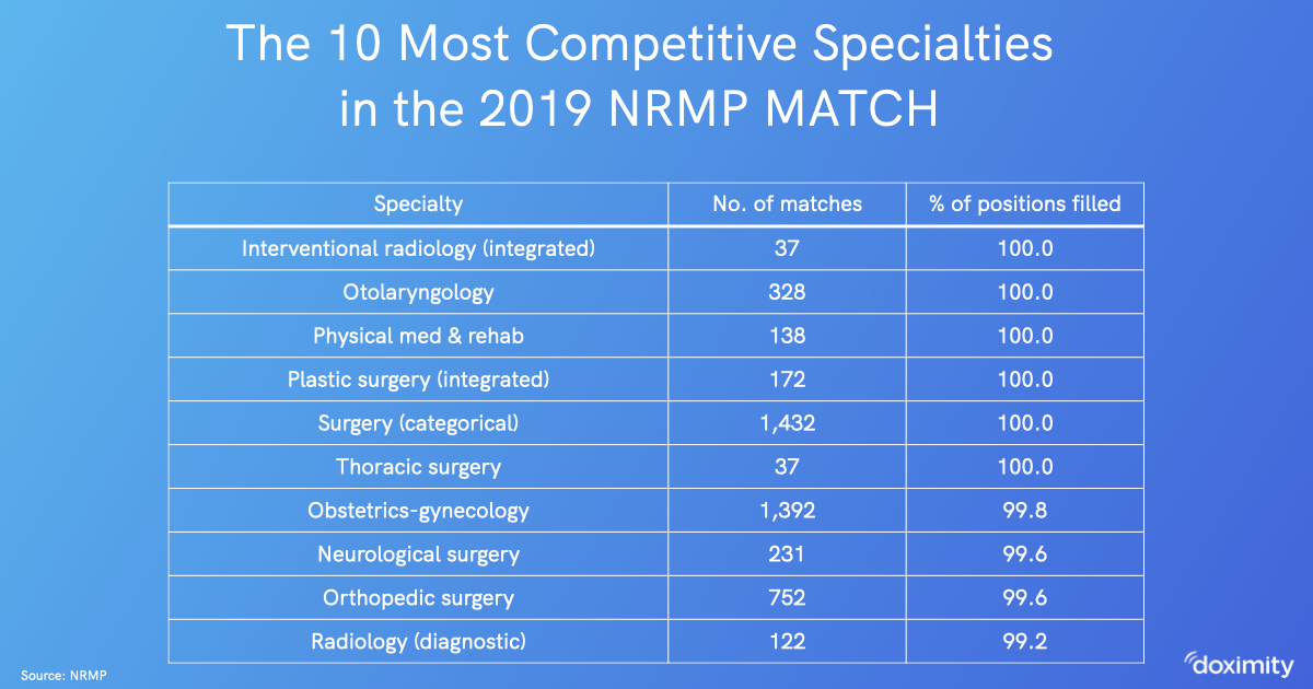 The Ultimate Guide for Matching into Competitive Specialties