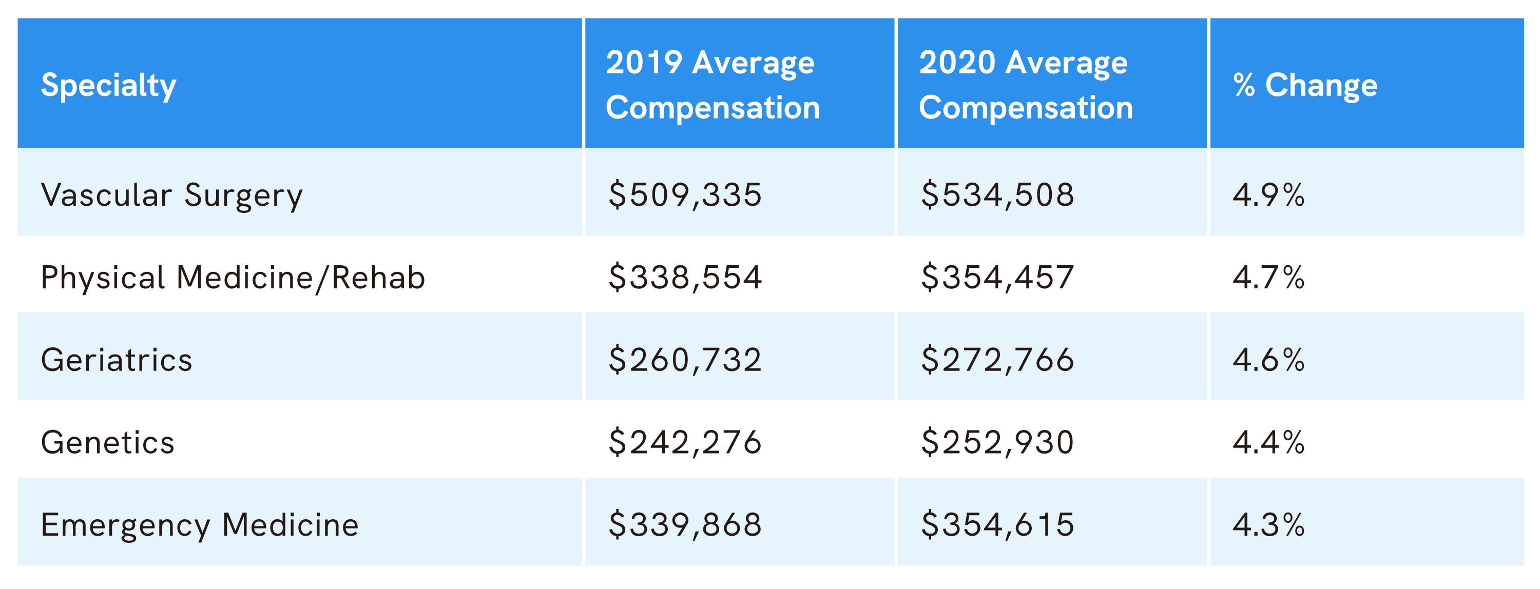 doximity-specialty-increase-compensation-report-2020