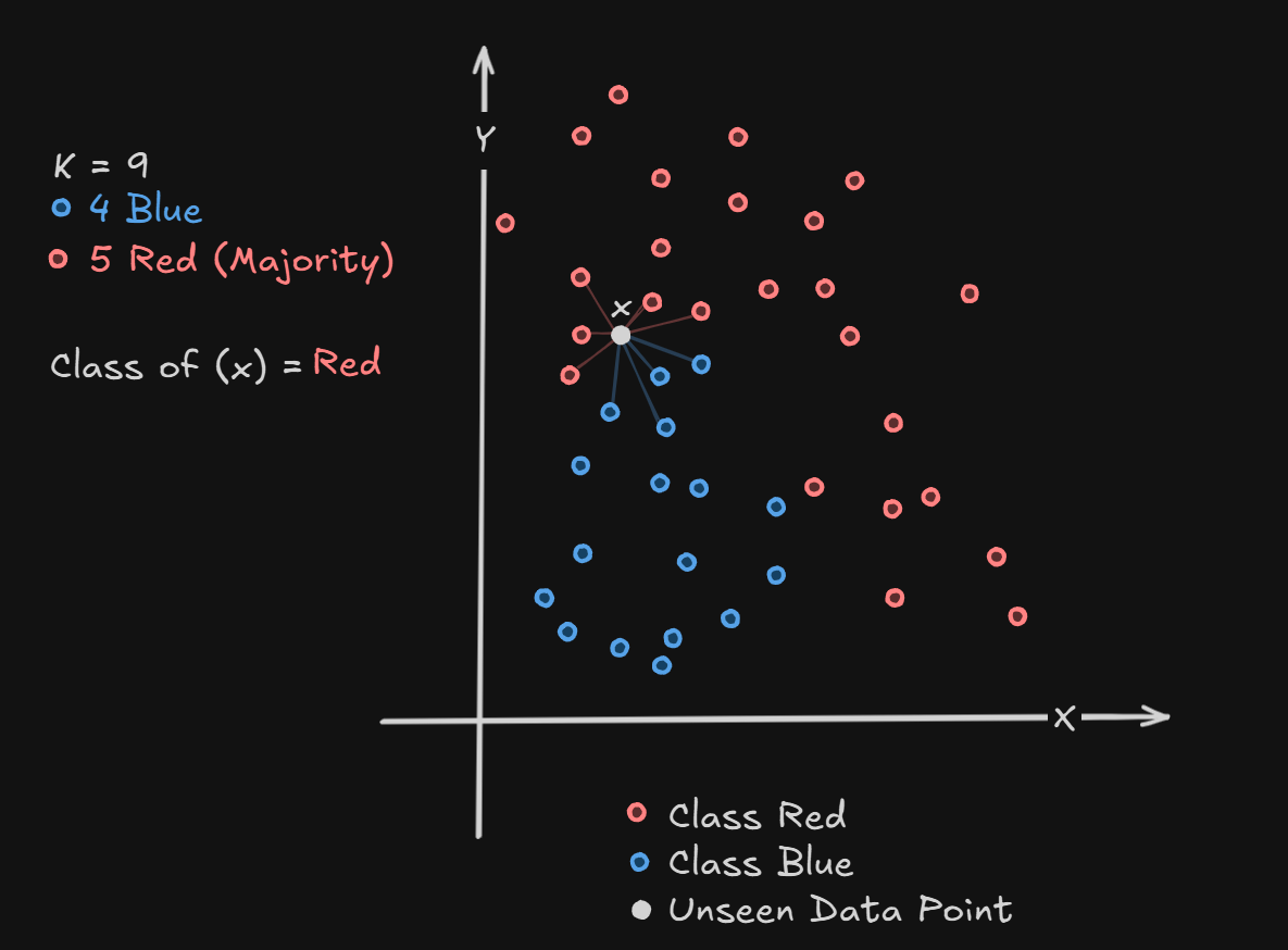 KNN Classification Algorithm Explained Simply | Notehub