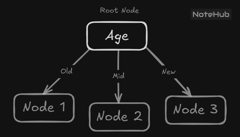 Understanding the ID3 Algorithm for Decision Tree Learning