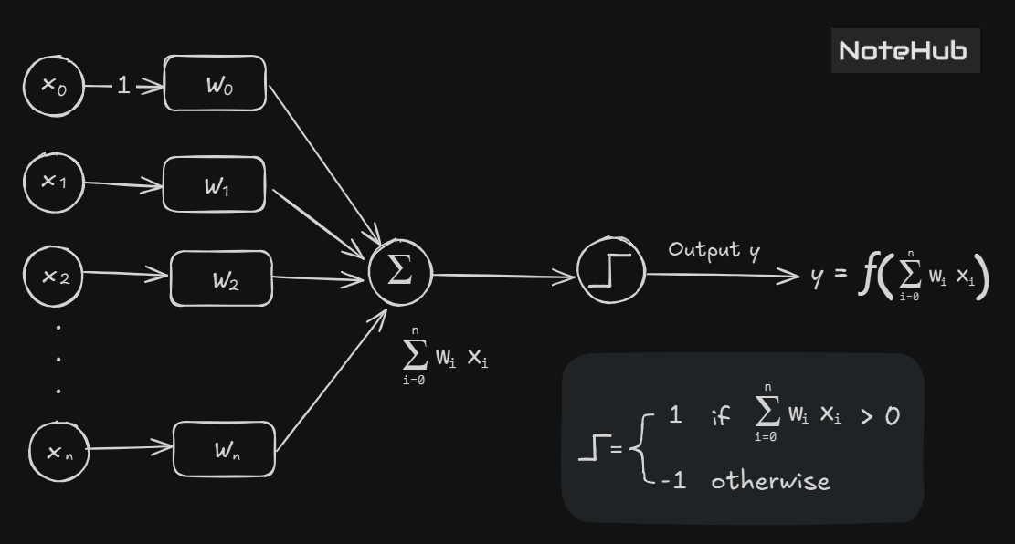 Perceptron: Simple Decision Maker | Notehub Official