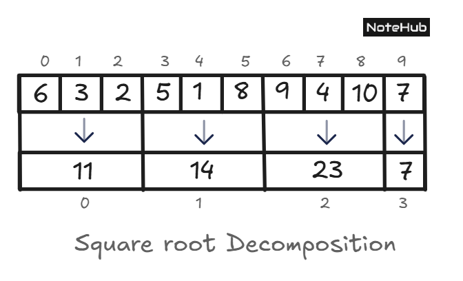 Square Root Decomposition Explained | Notehub Official
