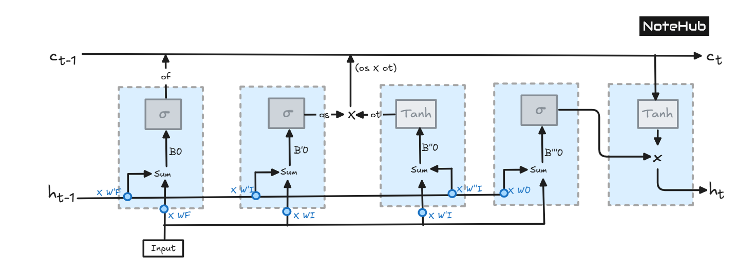 LSTM Networks For Sequence Tasks Made Easy | Notehub