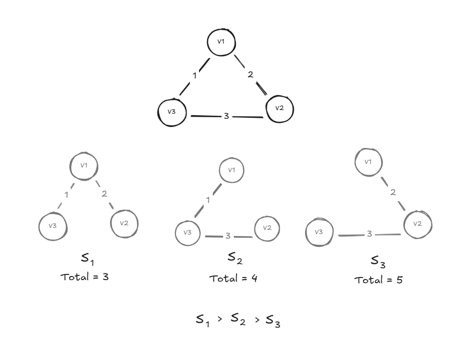 Minimum Spanning Tree : Kruskal's & Prim's Algorithm